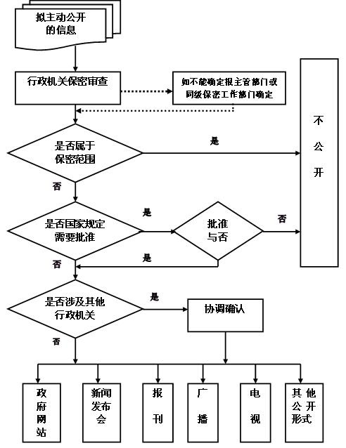 杜集区财政局信息公开指南