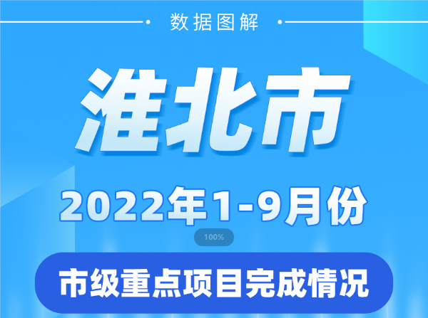淮北市2022年1-9月份市级重点项目完成情况    