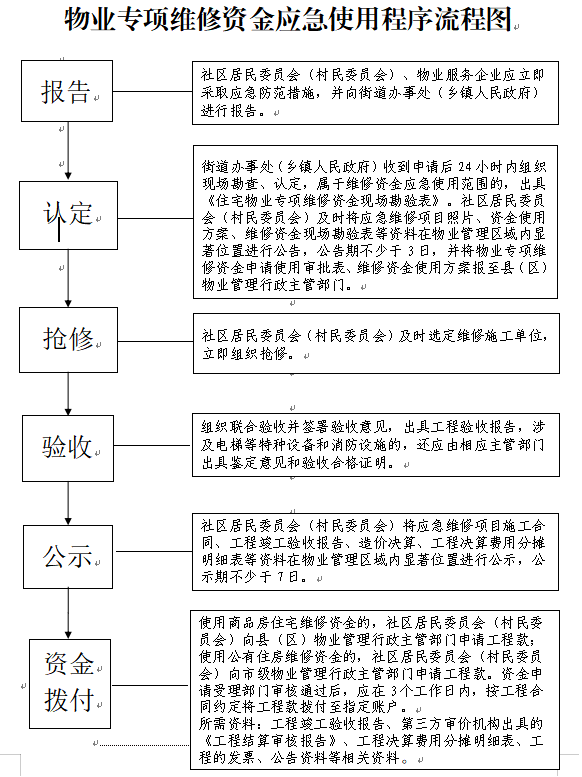 物业专项维修资金应急使用程序流程图本通知自发布之日起执行