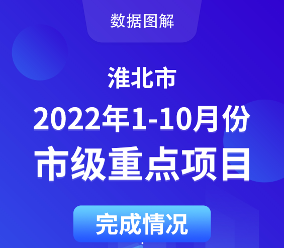 淮北市2022年1-10月份市级重点项目完成情况    
